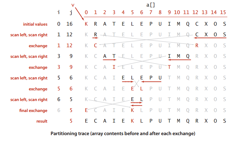 Illustration of quick sort partition